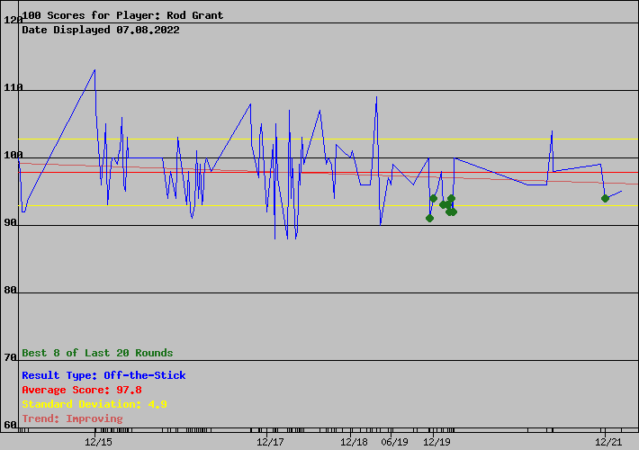 Performance Chart