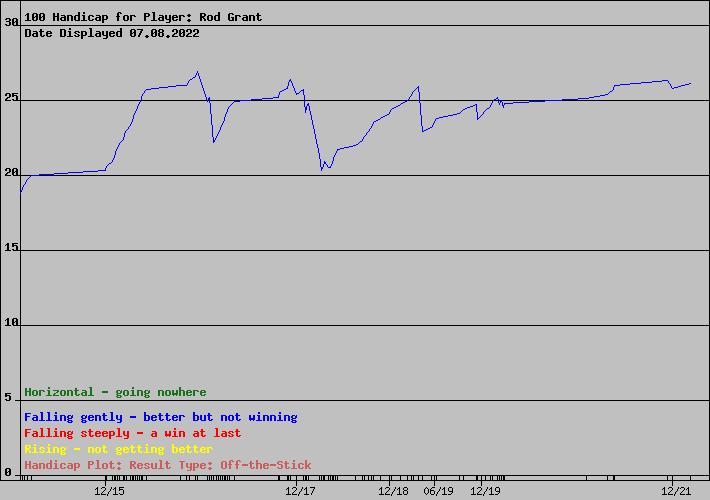 Performance Chart